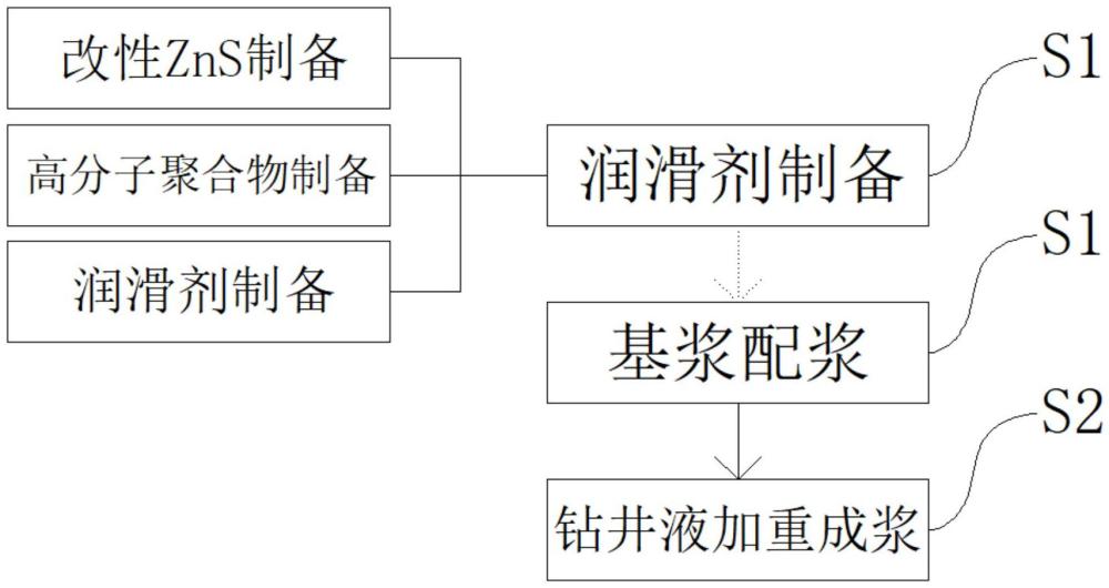 一種防氣竄的高密度頁巖氣鉆采用水基鉆井液及制備方法