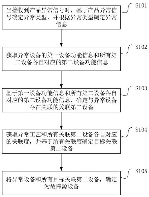 基于煉鐵過程的故障溯源方法、裝置、設備和介質(zhì)與流程