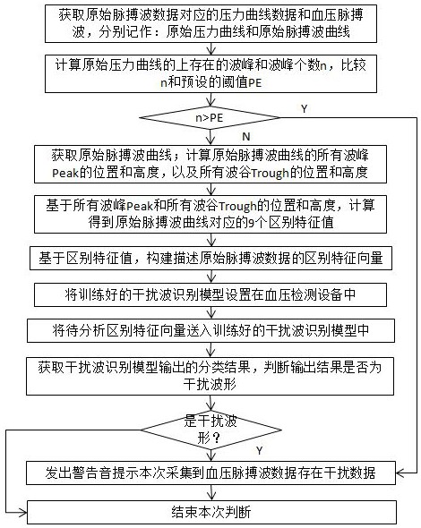 一種血壓脈搏波干擾識別方法與流程