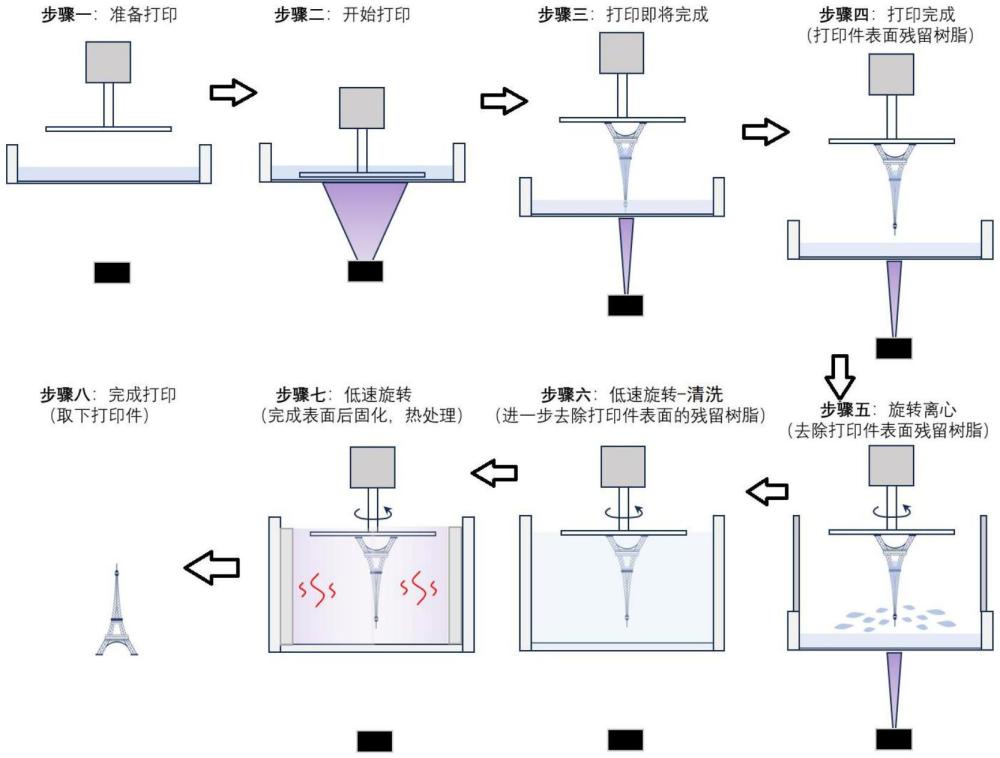 一種離心式單材料光固化3D打印方法及設(shè)備