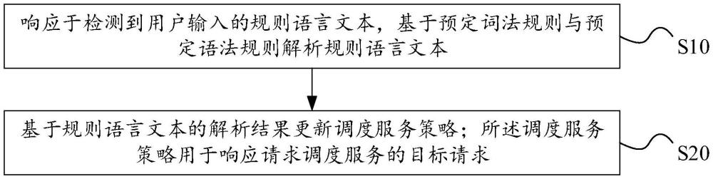 調(diào)度處理方法、裝置、電子設(shè)備及存儲介質(zhì)與流程