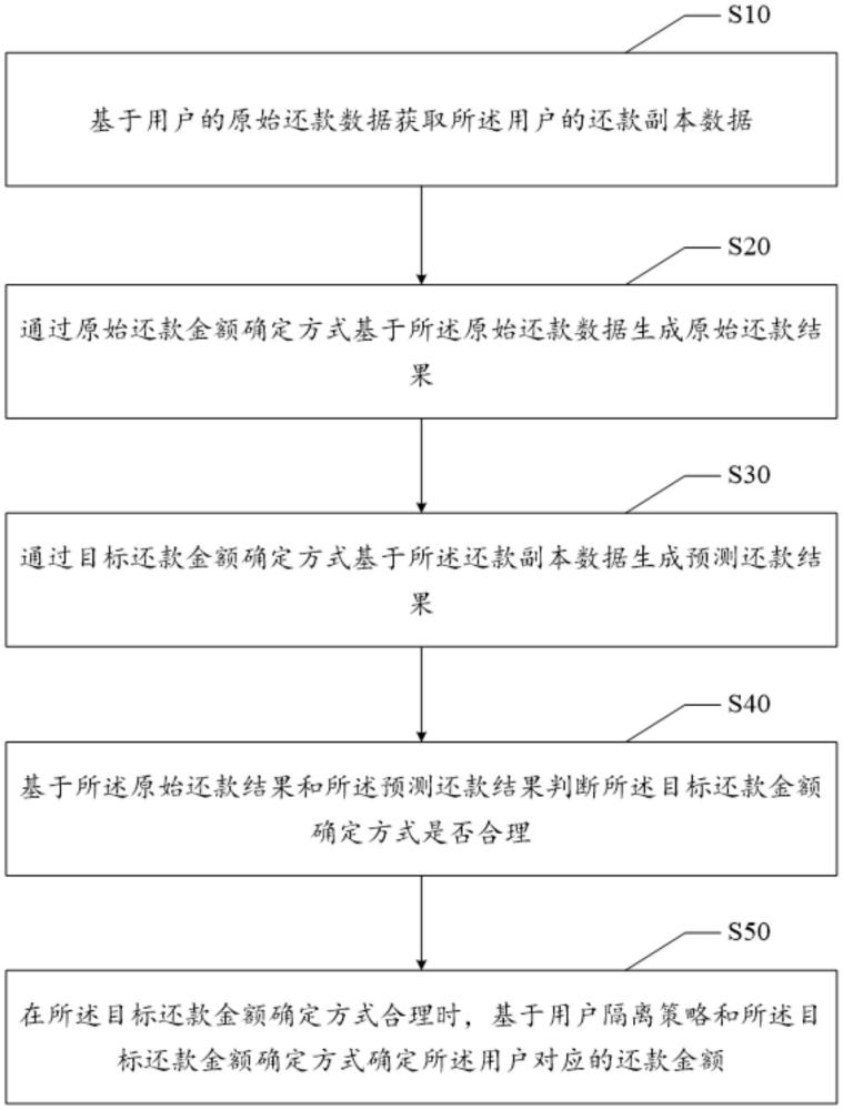 還款金額確定方法、裝置、設(shè)備、存儲(chǔ)介質(zhì)及計(jì)算機(jī)程序產(chǎn)品與流程