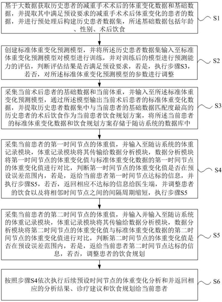 一種減重手術(shù)術(shù)后智能隨訪系統(tǒng)及方法