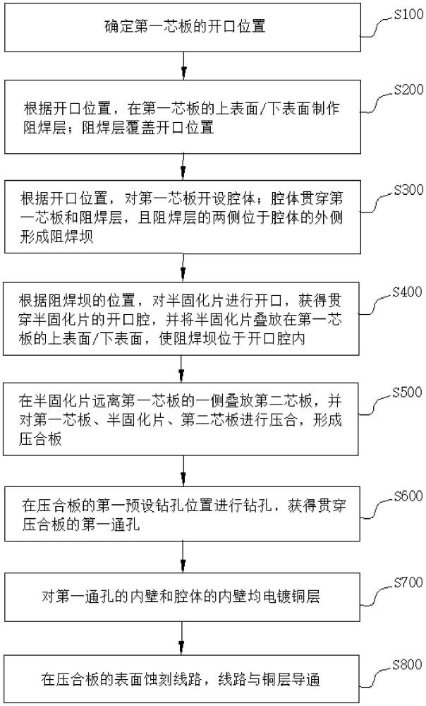 利用阻焊壩的腔體制作方法、腔體制作裝置、基板與流程