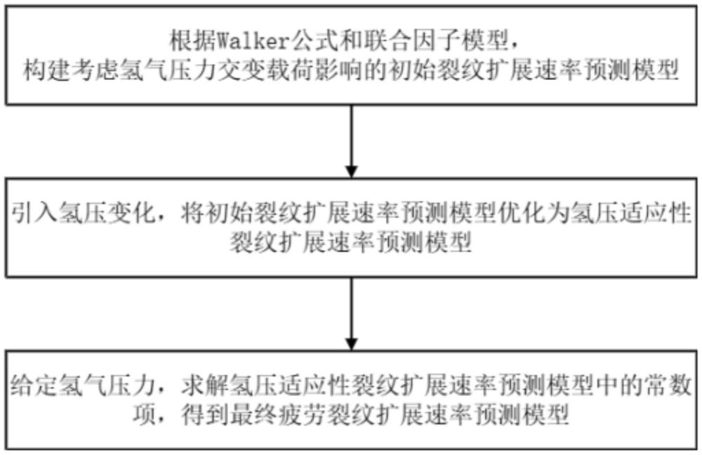 一種管線鋼疲勞裂紋擴展速率預測模型構建方法及系統(tǒng)