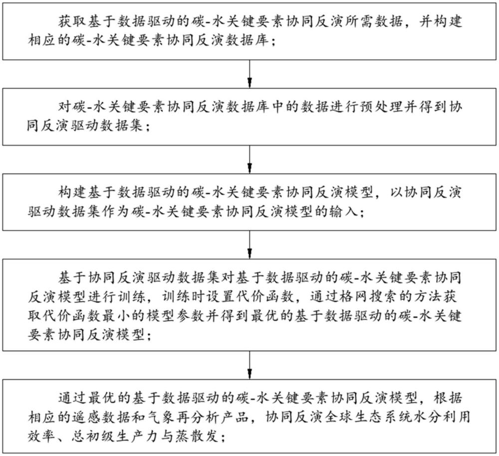 一種基于數(shù)據(jù)驅(qū)動的碳-水關(guān)鍵要素協(xié)同反演方法與系統(tǒng)