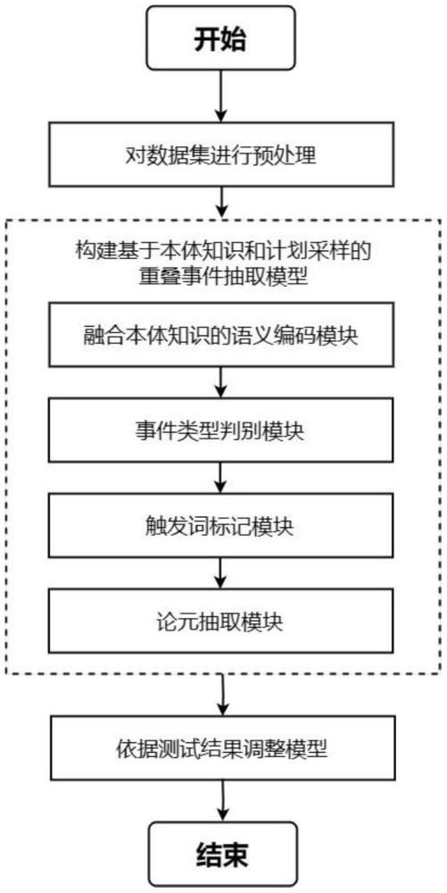 一種基于本體指導(dǎo)和計劃采樣的重疊事件抽取方法