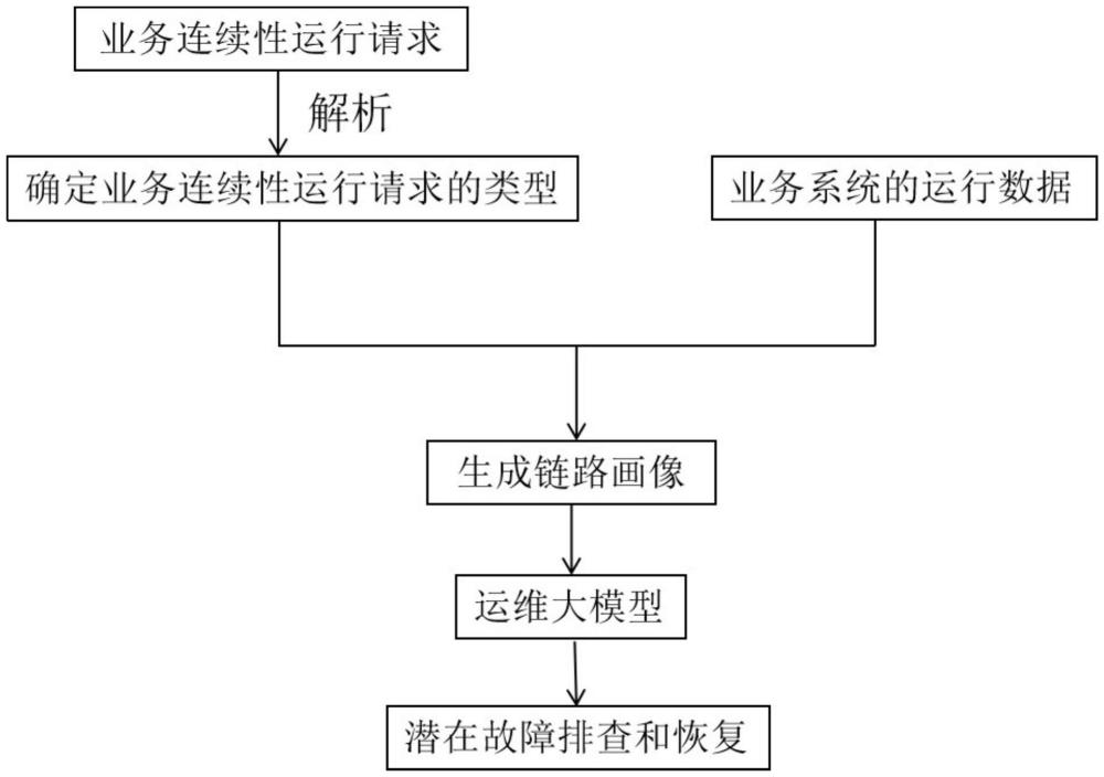 一種基于運維大模型的業(yè)務(wù)連續(xù)性運行方法、存儲介質(zhì)、設(shè)備及計算機程序產(chǎn)品與流程