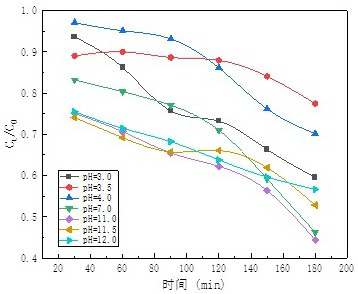 一種氮摻雜改性活性炭的微波制備、再生方法及應(yīng)用與流程