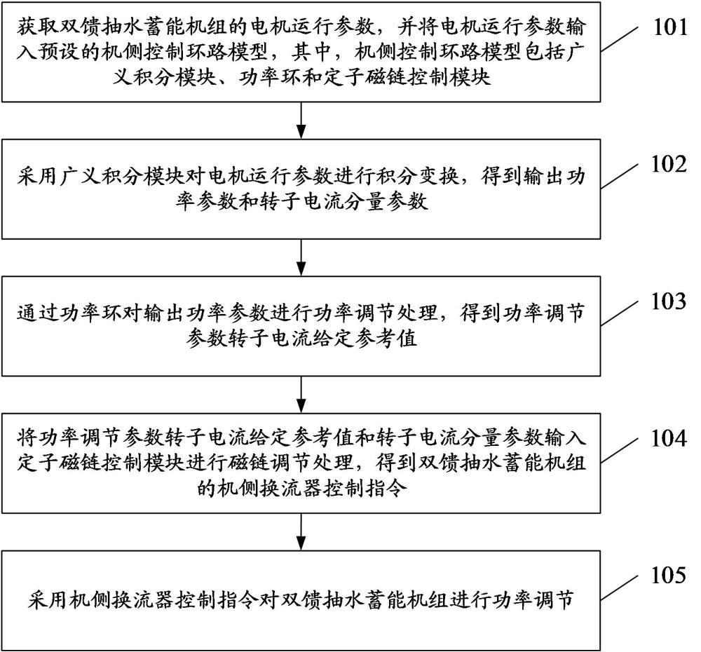 一種雙饋抽水蓄能機(jī)組功率控制方法、系統(tǒng)和設(shè)備與流程