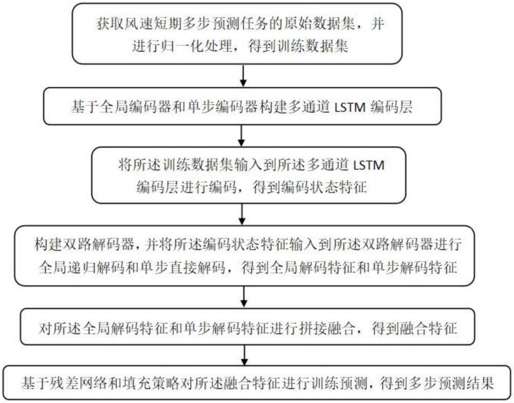 一种融合直接预测和递归预测的风速短期多步预测方法