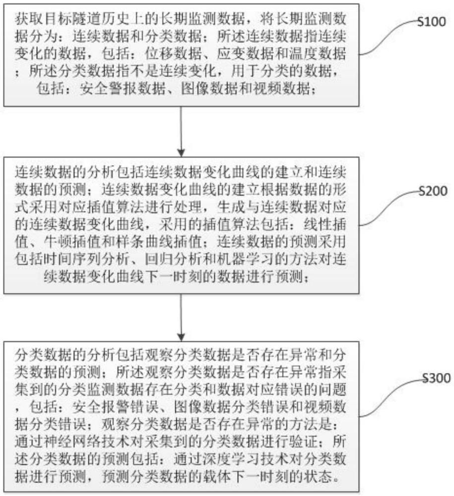 一种基于长期监测数据的隧道监测数据分析方法与流程