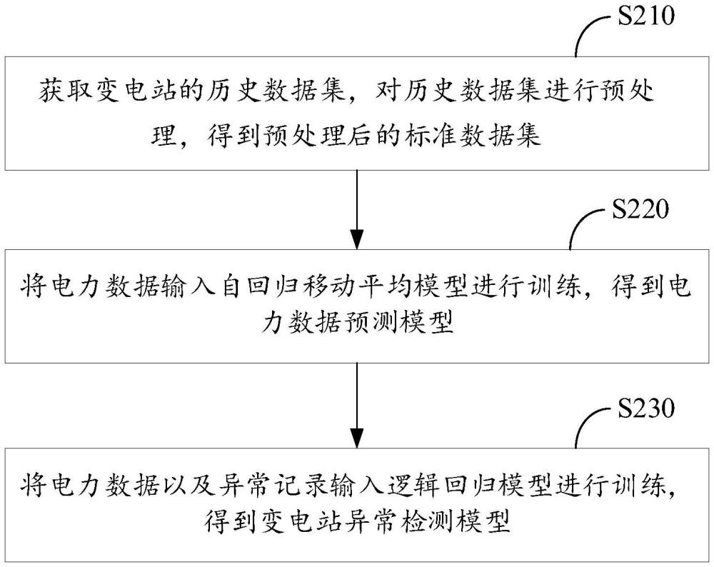 一種變電站異常檢測模型訓(xùn)練方法、異常檢測方法及裝置與流程