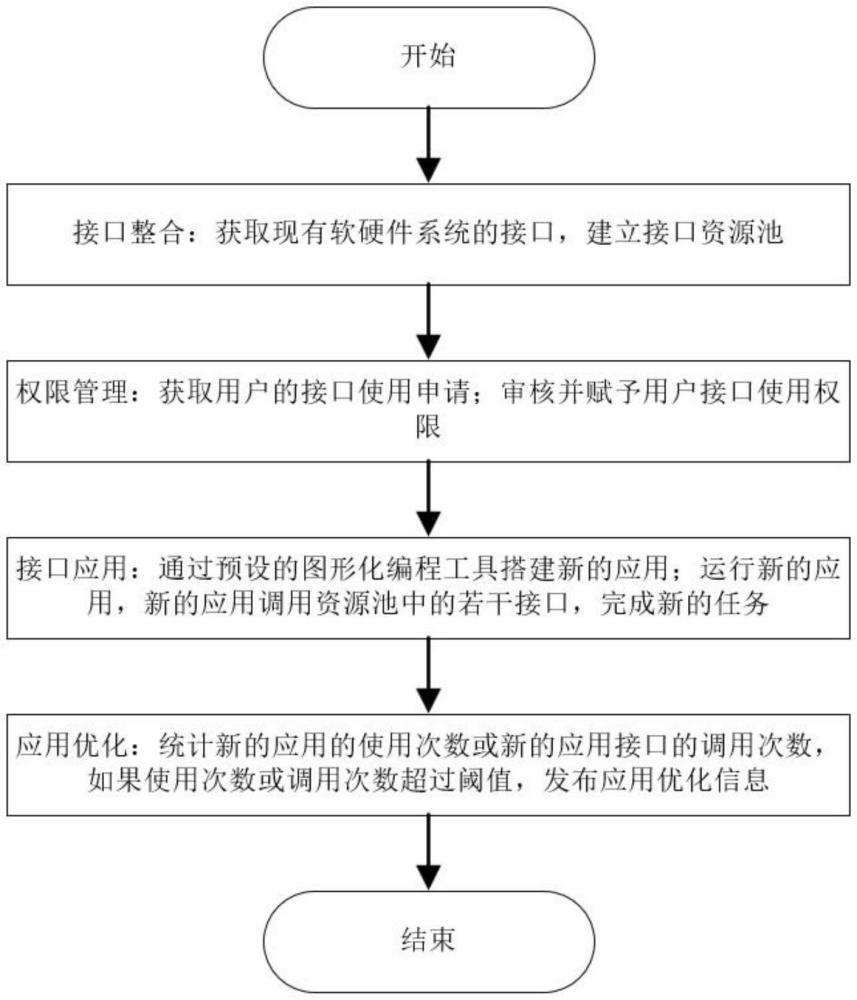 基于圖形化編程的應(yīng)用開(kāi)發(fā)方法及系統(tǒng)與流程