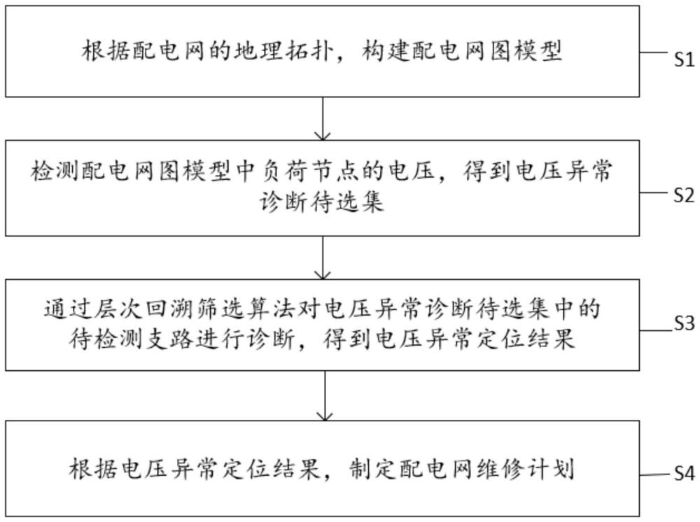 一种基于图模型的配电网电压异常诊断方法及系统与流程