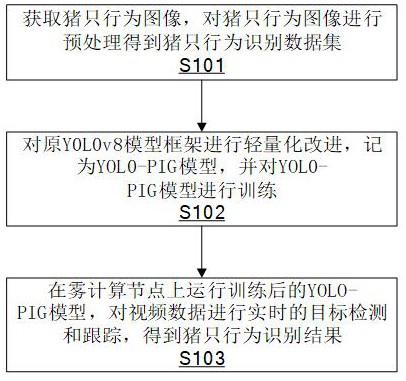 一種豬只行為識別的方法及系統(tǒng)