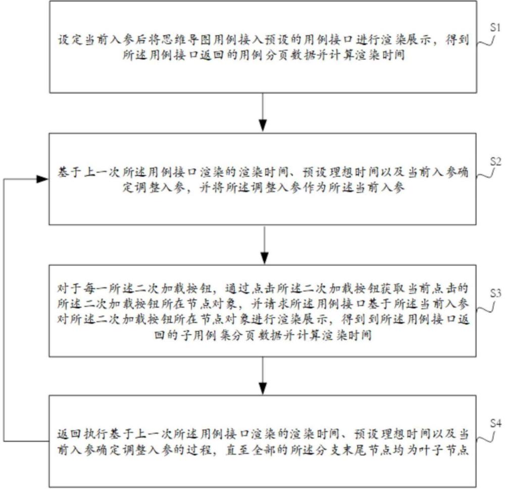 一種思維導(dǎo)圖用例分頁方法、裝置、設(shè)備和可讀存儲(chǔ)介質(zhì)與流程