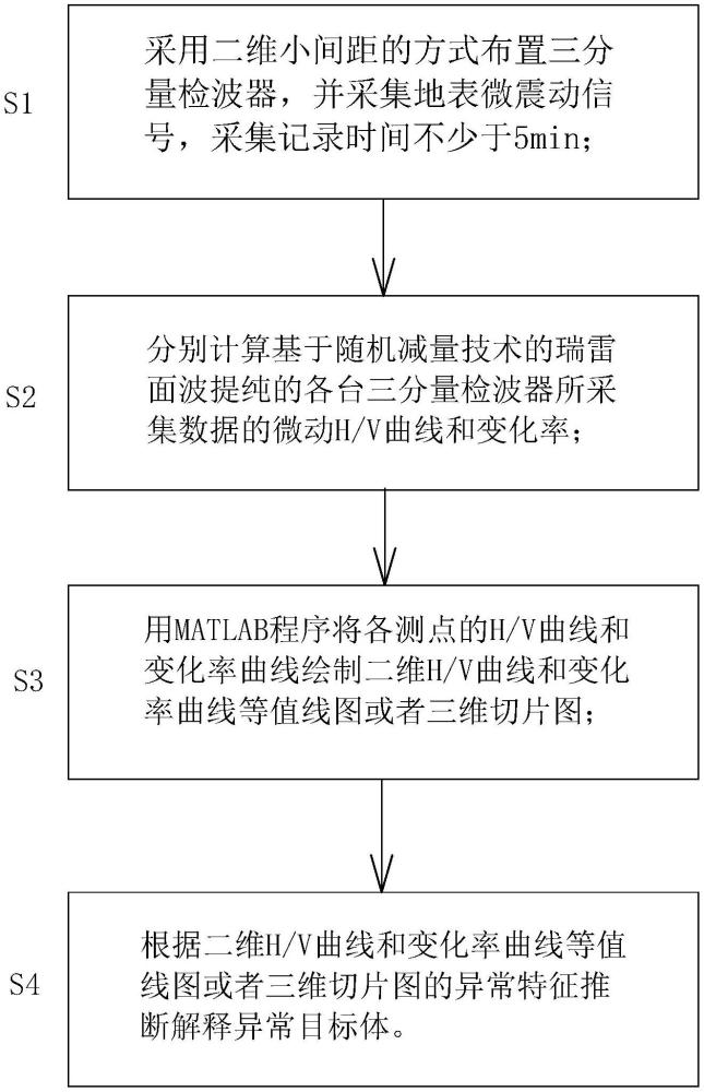 一種提純的微動(dòng)H/V曲線和變化率的計(jì)算方法及應(yīng)用與流程