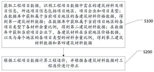 一種基于大數(shù)據(jù)的工程造價方法及系統(tǒng)與流程