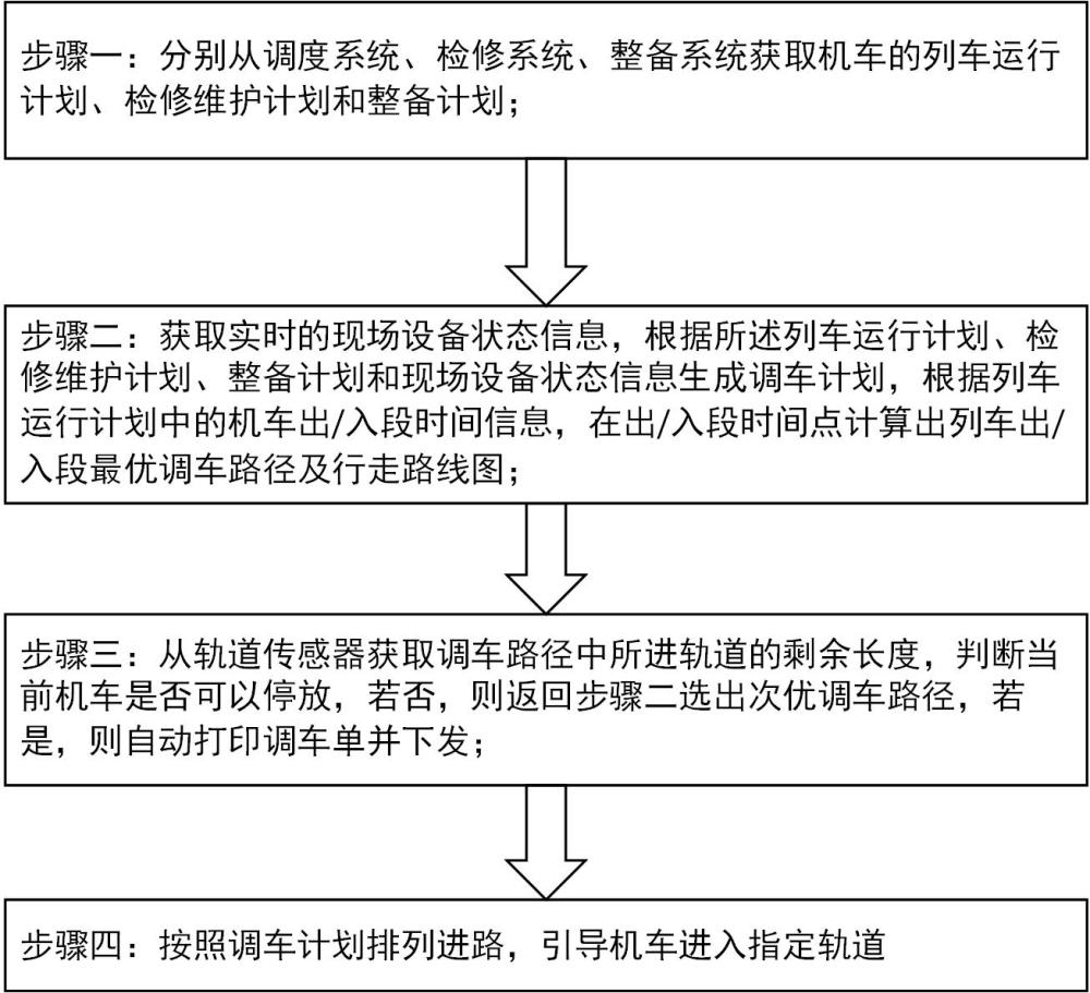 一種用于機務段的智能調車方法及系統(tǒng)與流程