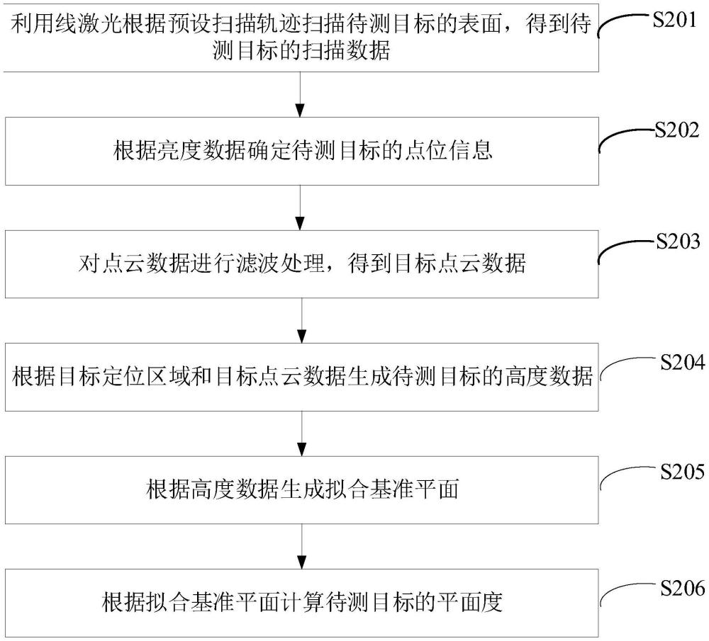 平面度測量方法、裝置、設(shè)備及存儲介質(zhì)與流程