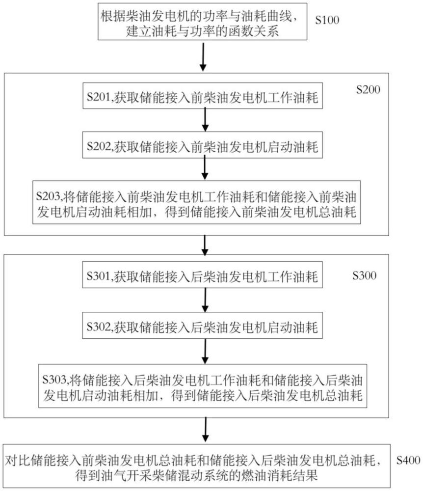 一種對于油氣開采柴儲混動系統(tǒng)的燃油消耗在線獲取方法與流程