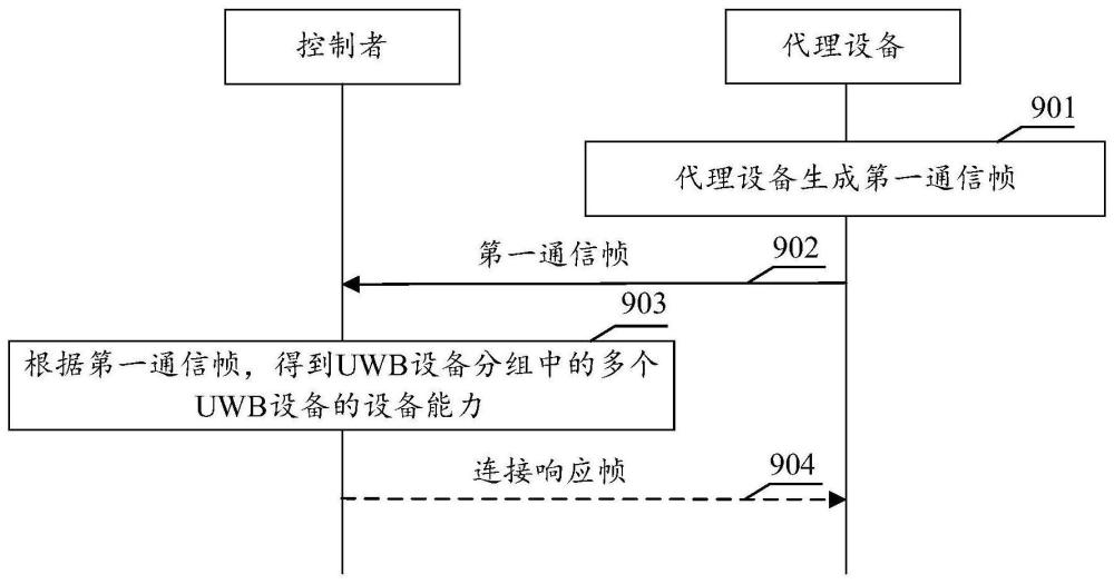 用于UWB的通信方法和相關(guān)產(chǎn)品與流程