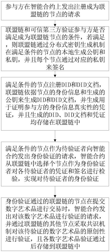 基于聯(lián)盟鏈和去中心化身份認證的數(shù)字藝術品反抄襲方法