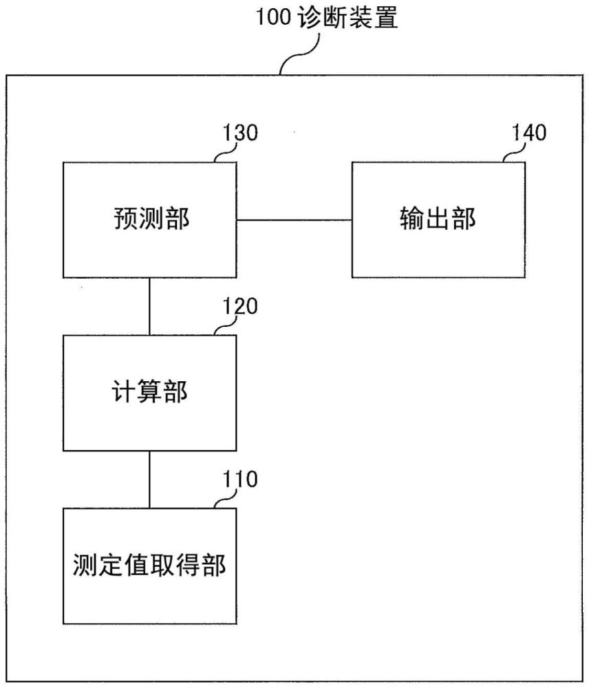 診斷裝置、診斷系統(tǒng)、診斷方法以及程序與流程