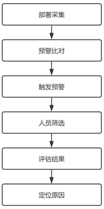 一種大壩監(jiān)測(cè)異常預(yù)警方法及系統(tǒng)