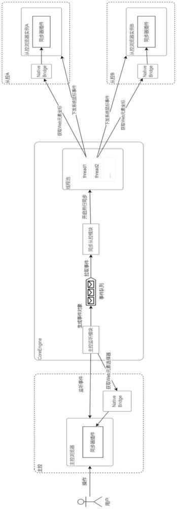 瀏覽器實(shí)例間同步鼠標(biāo)操作的方法、裝置、設(shè)備和介質(zhì)與流程