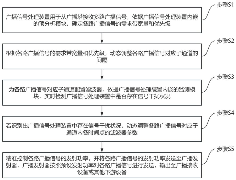 一種廣播信號(hào)的多路復(fù)用方法與流程