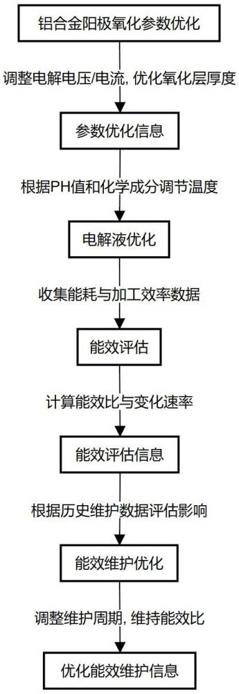 基于環(huán)保的鋁合金陽極氧化工藝參數(shù)控制方法及系統(tǒng)與流程