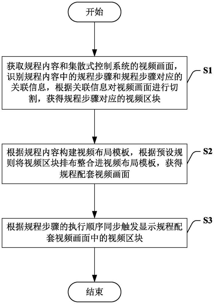 基于規(guī)程的視頻自動(dòng)化組態(tài)方法和系統(tǒng)與流程