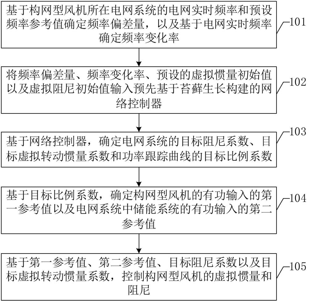 基于苔蘚生長的構(gòu)網(wǎng)型風(fēng)機(jī)的虛擬慣量和阻尼的控制方法與流程