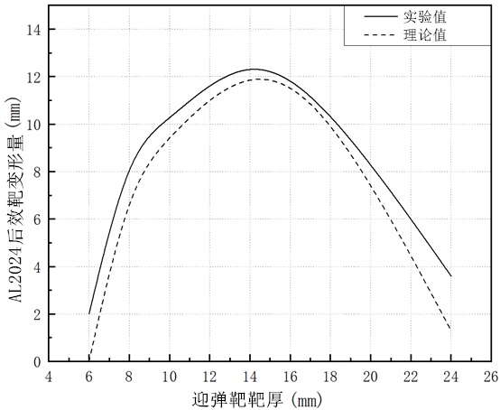 活性彈丸爆裂穿孔毀傷行為預(yù)測(cè)方法