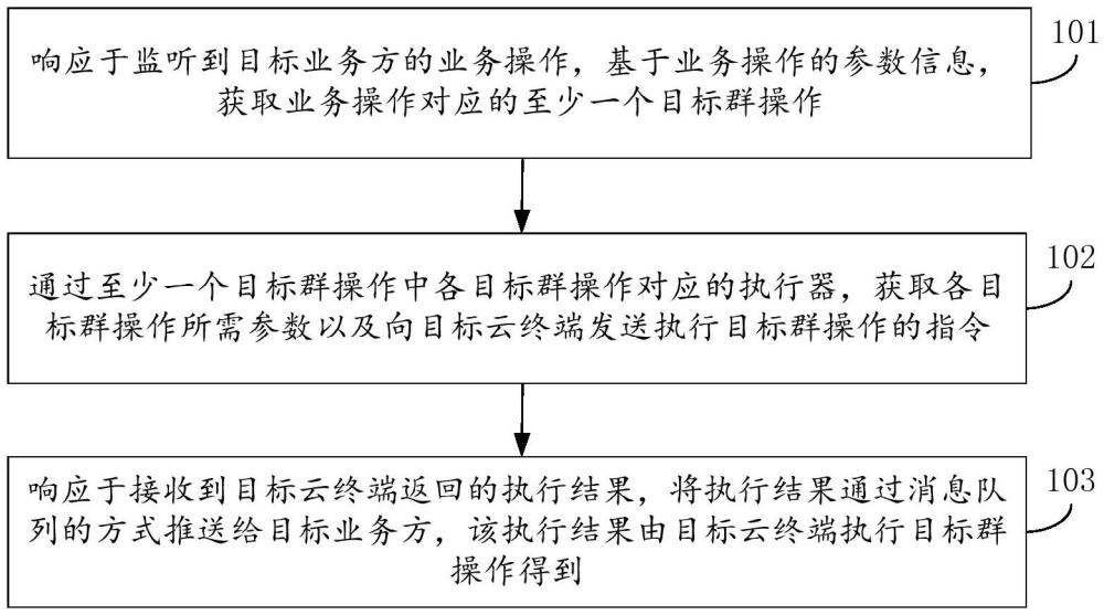 基于社交媒體的交互服務(wù)方法、介質(zhì)和電子設(shè)備與流程