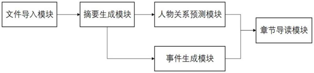 一種基于人工智能的網(wǎng)絡(luò)小說(shuō)輔助閱讀系統(tǒng)的制作方法