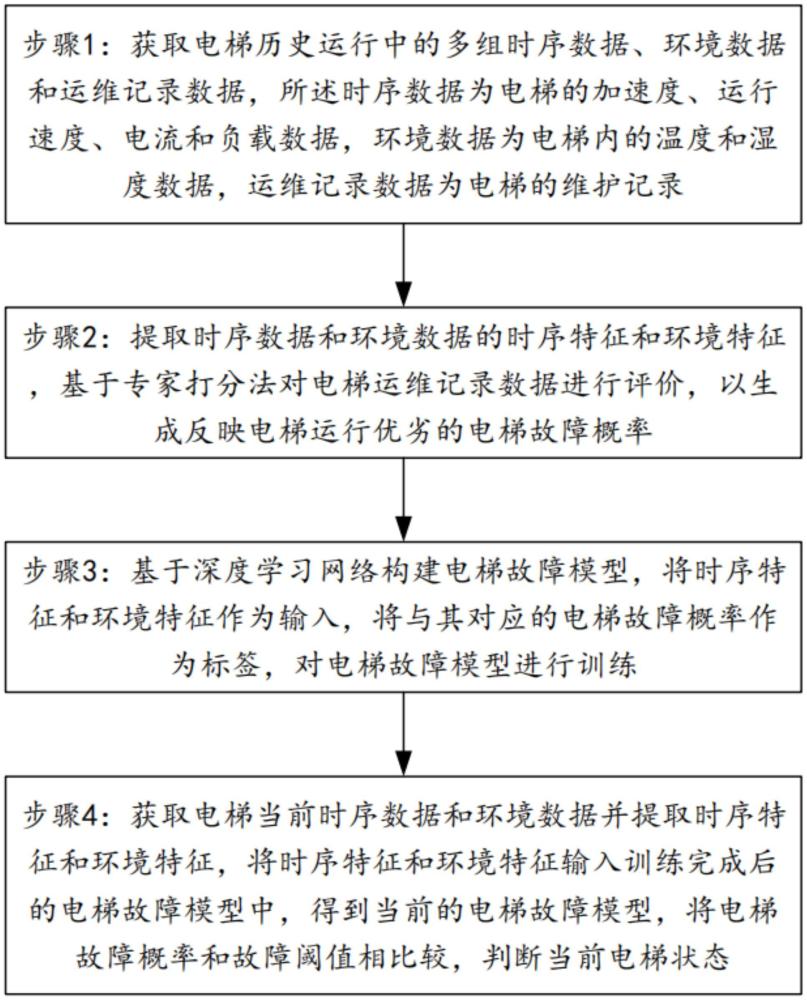 基于机器学习的电梯故障诊断方法、装置、介质和设备