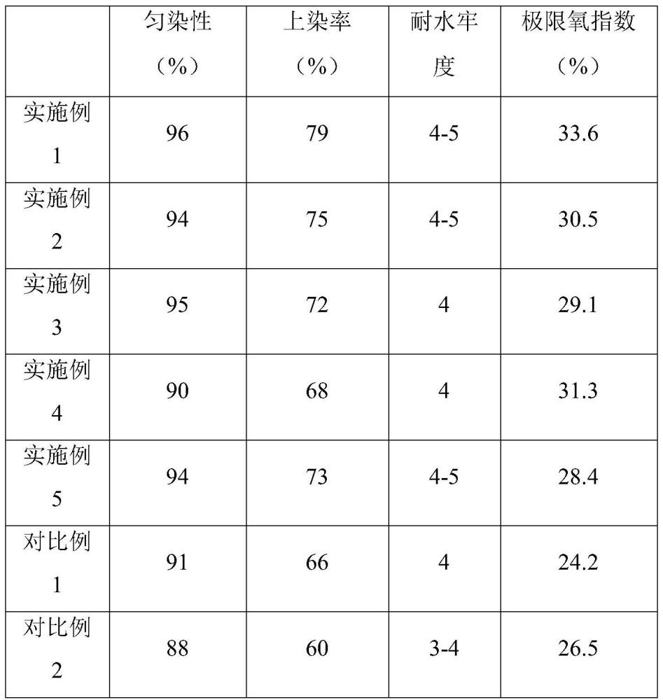 一種陽離子可染聚酯纖維及制備方法與流程