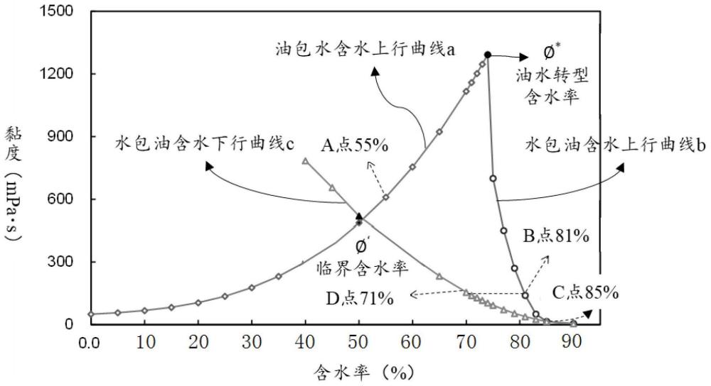 一種油田采出液的降黏系統(tǒng)、方法、裝置、電子設(shè)備與流程