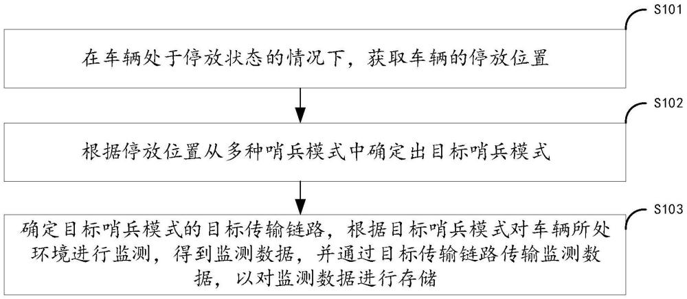 一種車輛的環(huán)境監(jiān)測(cè)方法、裝置、電子設(shè)備及存儲(chǔ)介質(zhì)與流程