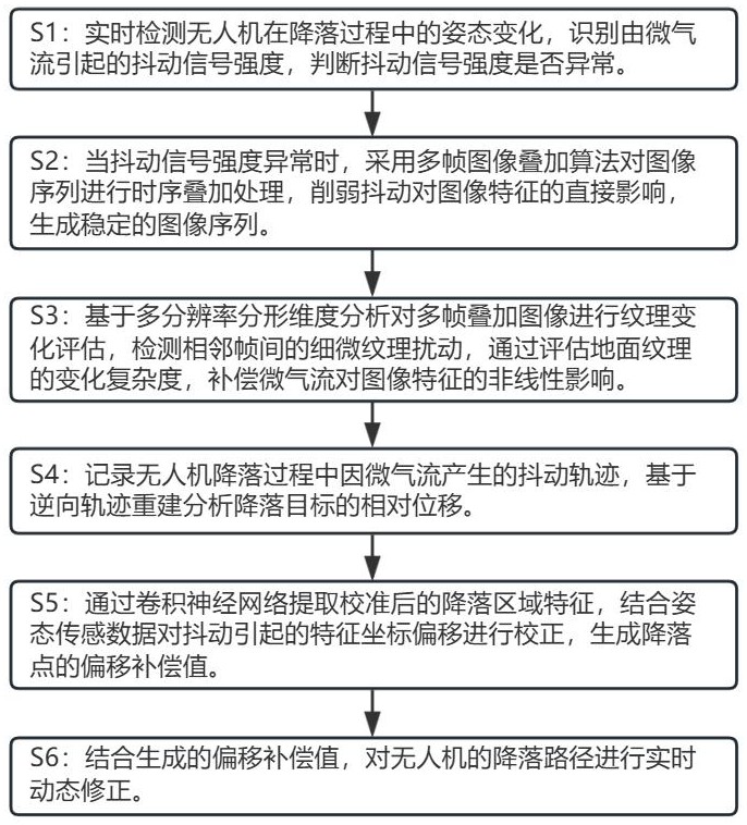 基于圖像識別分析的無人機精確位置降落方法及系統(tǒng)與流程