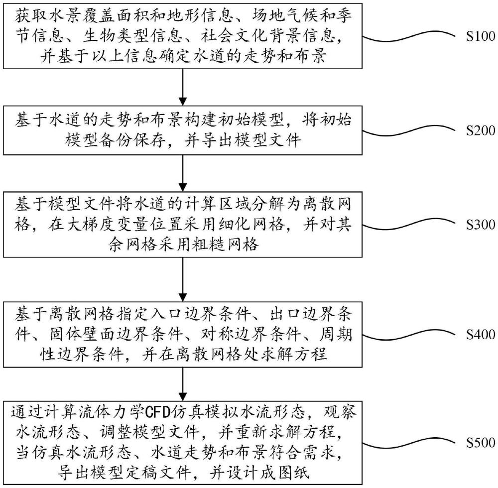 一種基于CFD在景觀項(xiàng)目中優(yōu)化水景的設(shè)計(jì)方法與流程