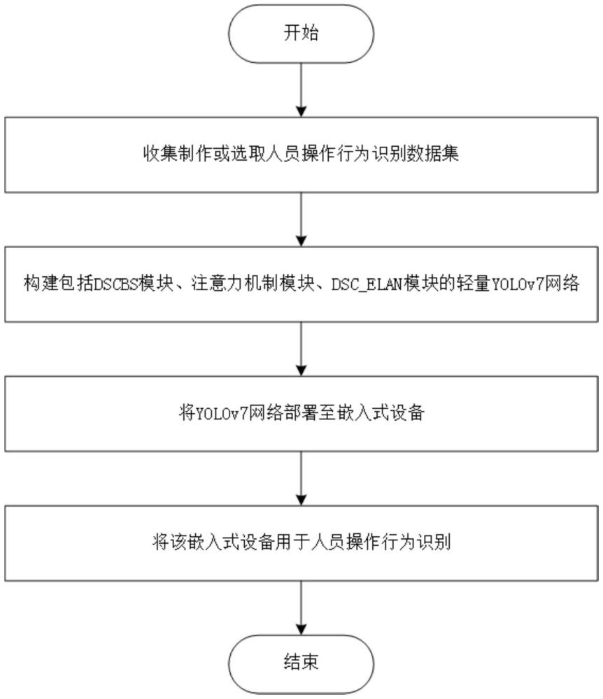 一種基于輕量YOLOv7的人員操作行為識別方法與流程