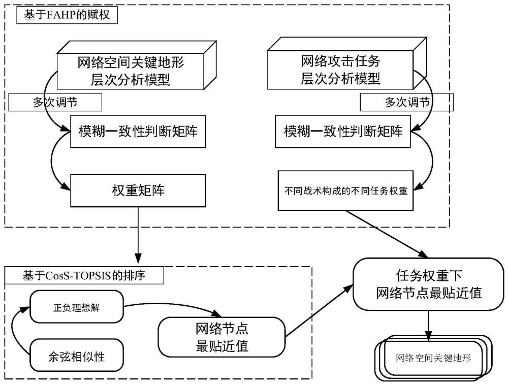 一種網(wǎng)絡(luò)空間關(guān)鍵地形識(shí)別方法