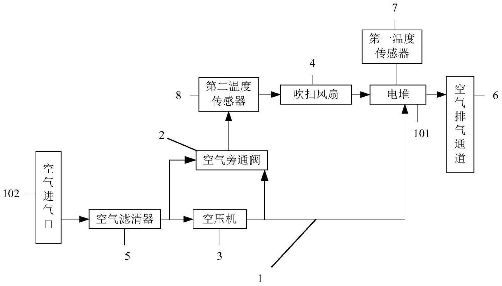 用于燃料電池電堆的吹掃裝置以及燃料電池系統(tǒng)的制作方法