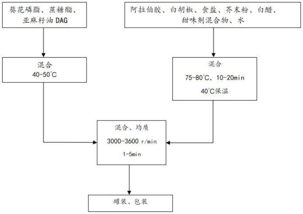 一種健康色拉醬及其制備方法與流程