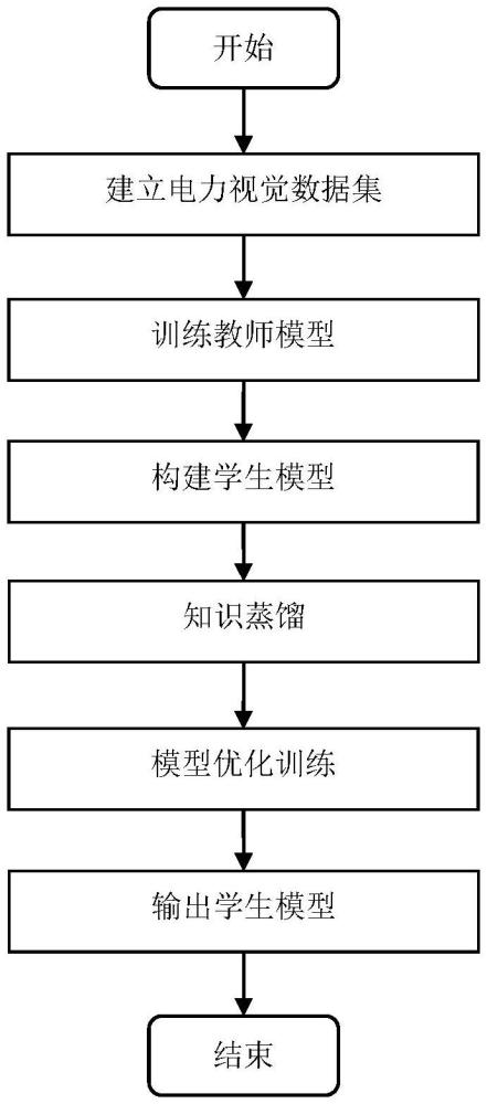 一種電力視覺知識蒸餾方法及系統(tǒng)與流程