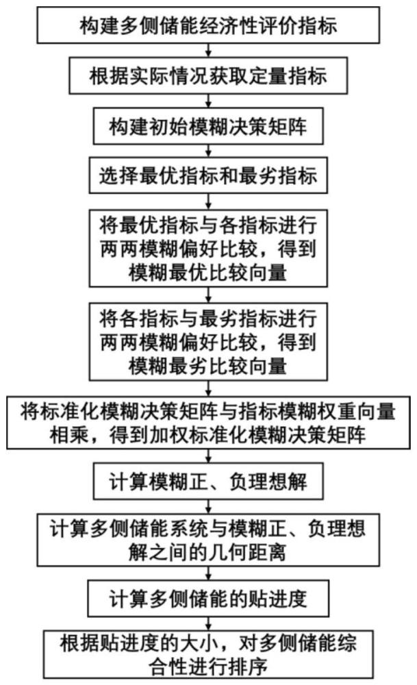 一种多侧储能的经济性集合配置系统及其方法与流程